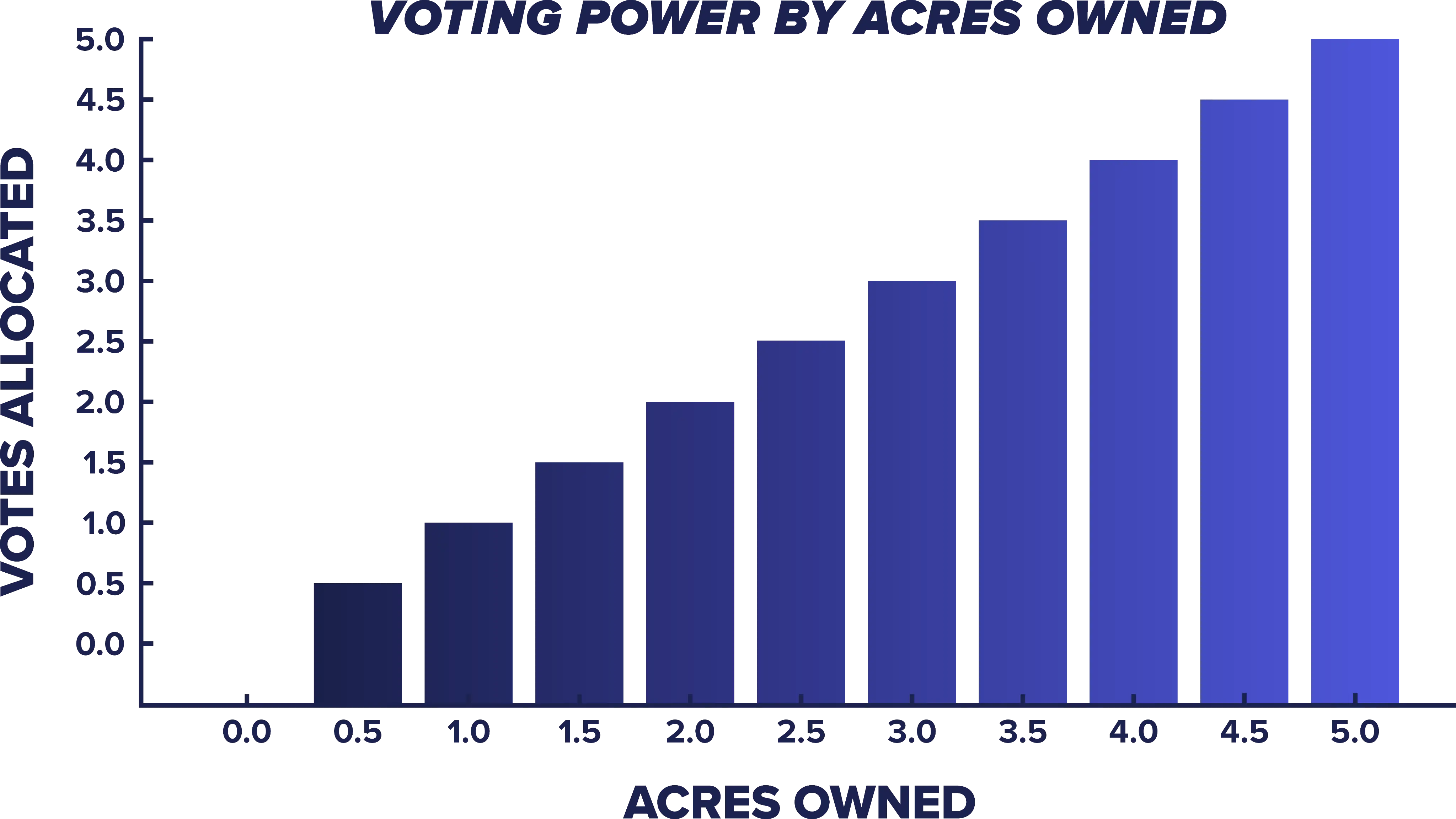 Votes allocated